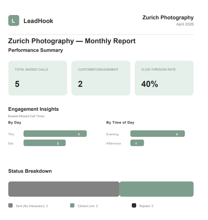 LeadHook monthly performance report showing total missed calls, customer engagement, click-through rate, and peak call times